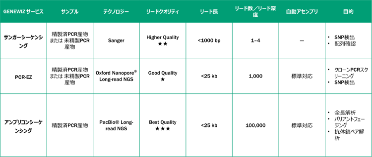 PCR-EZ Comparison