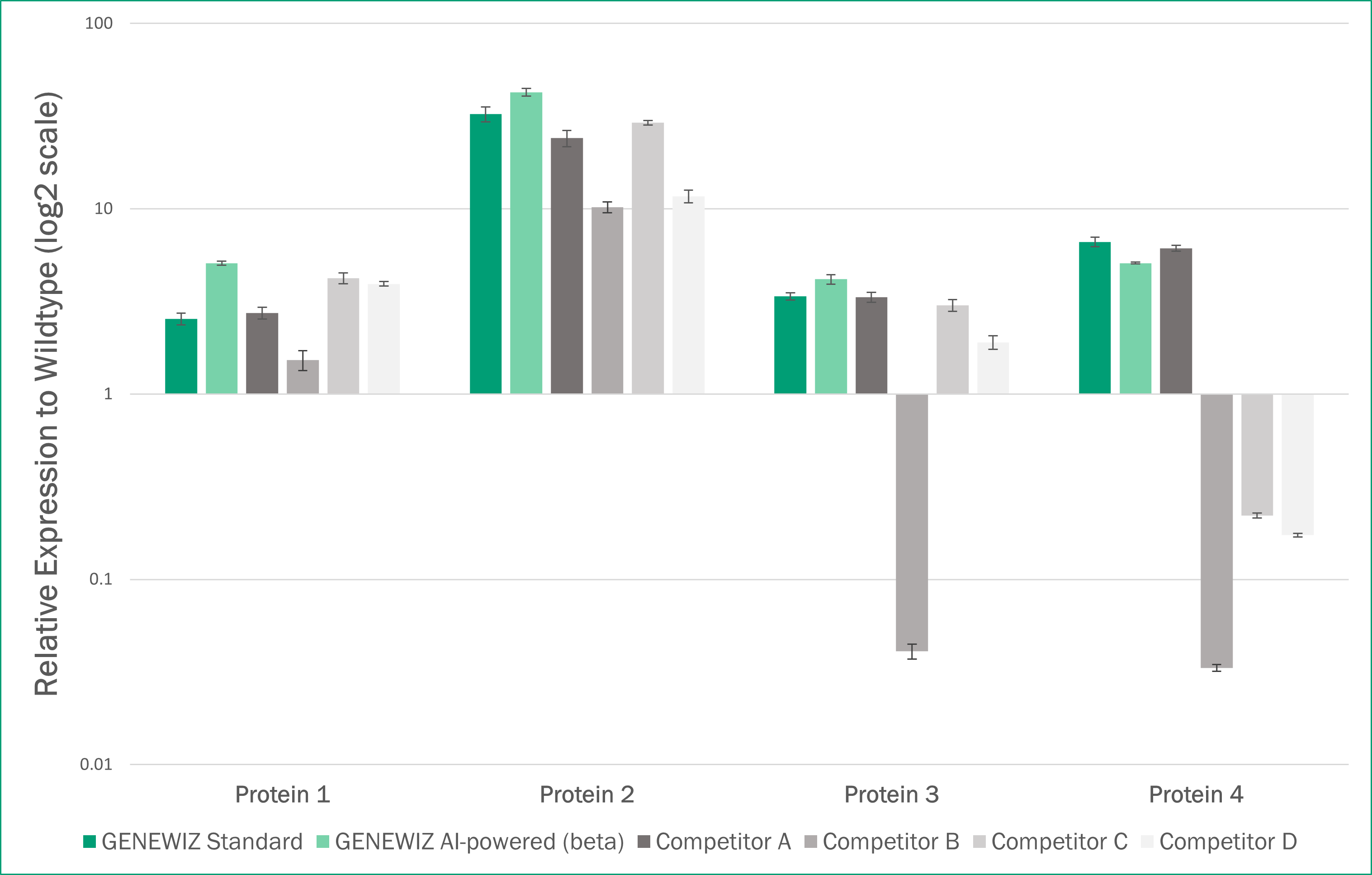 NEW Codon Optimization Graph