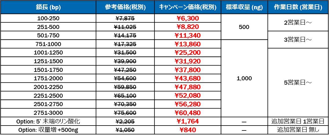 Fragment GENE Table Fragment GENE Table